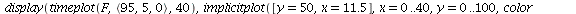 display(timeplot(F, `<,>`(95, 5, 0), 40), implicitplot([y = 50, x = 11.5], x = 0 .. 40, y = 0 .. 100, color = magenta)); 1