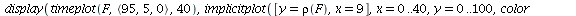 display(timeplot(F, `<,>`(95, 5, 0), 40), implicitplot([y = rho(F), x = 9], x = 0 .. 40, y = 0 .. 100, color = magenta)); 1