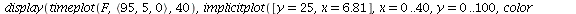 display(timeplot(F, `<,>`(95, 5, 0), 40), implicitplot([y = 25, x = 6.81], x = 0 .. 40, y = 0 .. 100, color = magenta)); 1