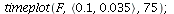 timeplot(F, `<,>`(.1, 0.35e-1), 75); 1
