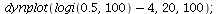 dynplot(`+`(logi(.5, 100), `-`(4)), 20, 100); 1